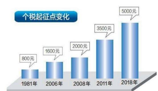 最新个税起征点详解，你的了解有多少？