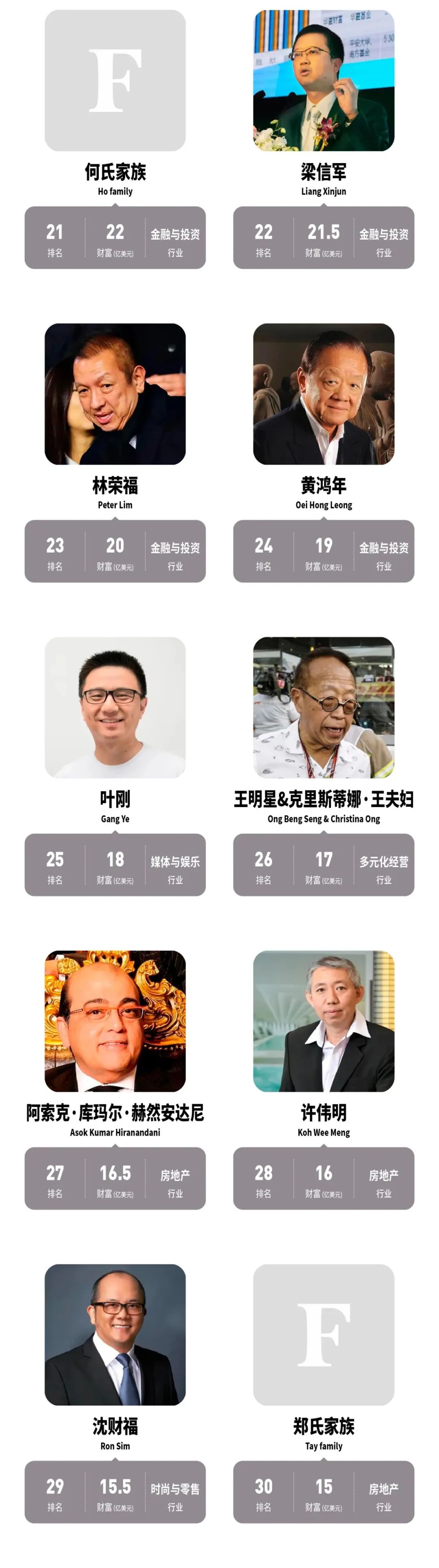 福布斯最新排行榜火热发布！